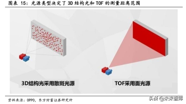 TOF行业前瞻报告：TOF有望成为3D感测主流方案