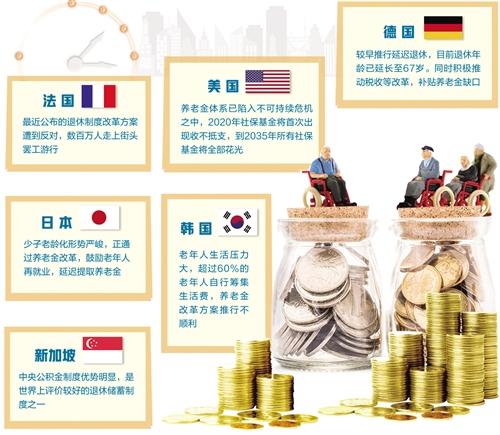 法国爆发大规模罢工“牵出”全球性问题——养老金改革难题怎么破？