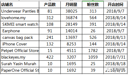 「热销推荐」Shopee价格为什么低？适合什么样的产品？