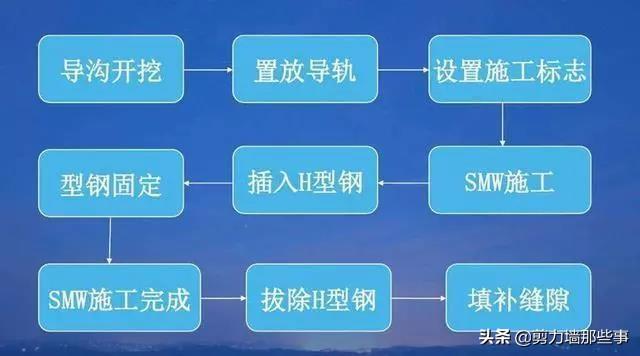 国内外基坑工程技术大对比，一目了然