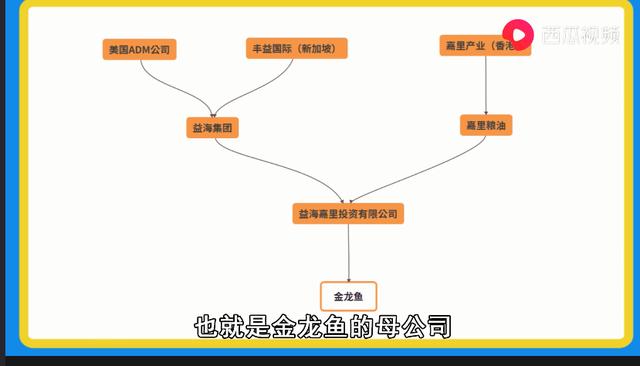 金龙鱼年赚4000亿，进了外国人的口袋！垄断中国市场的品牌有哪些