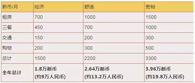 2020新加坡硕士留学费用，看你一年要花多少钱？