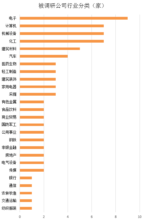 一周机构去哪儿？招商基金等调研了这些个股