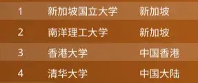 亚洲大学排名发布，国内顶级券商Target School 原来是这些学校
