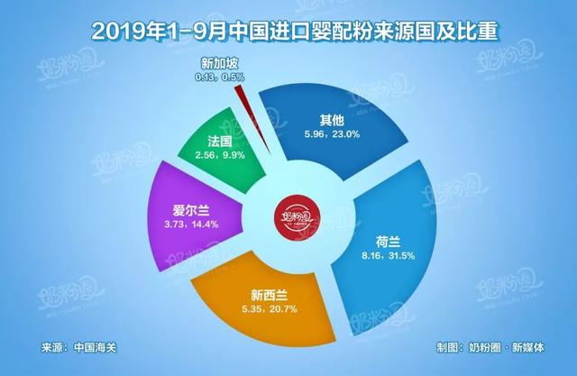 进口婴配粉新西兰占比超20%，伊利、雅士利、蓝河等已成重要拉力