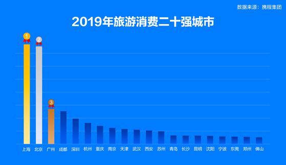长沙入围20大旅游消费城市！90后成了旅游消费主力