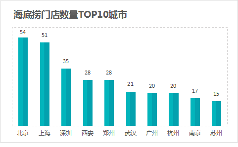 门店密码 | 海底捞要多快，才能让你不排队？