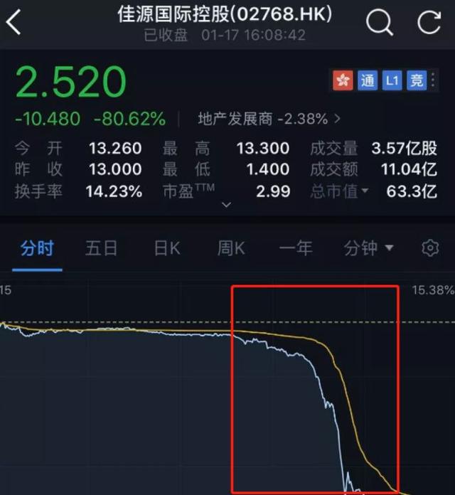 800亿"灰飞烟灭"！2019闪崩惨案：最狠暴跌98%，仅用不到一小时