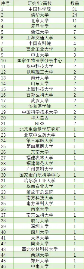 019年中国学者发表107篇生命科学的CNS成果：中科院数量第一