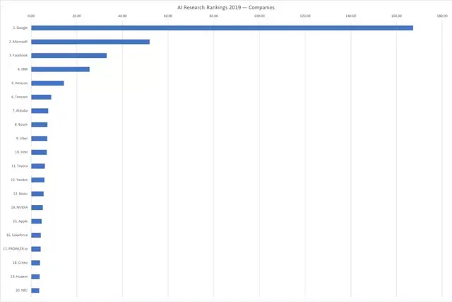 2019年AI研究排名：美国领先中国7倍（美国1260.2，中国184.5）