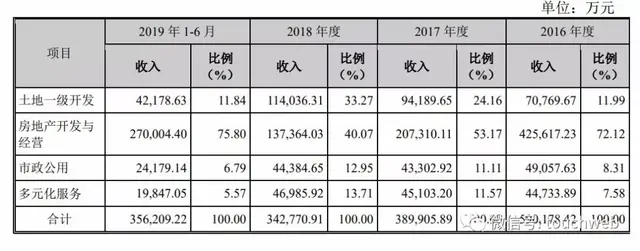 中新集团上交所上市：募资超13亿 在苏州囤积有大量土地