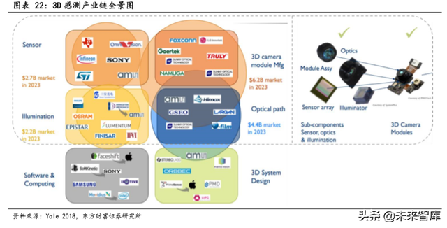 TOF行业前瞻报告：TOF有望成为3D感测主流方案