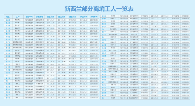 现在起，建筑工人赴新西兰工作就业移民更容易了