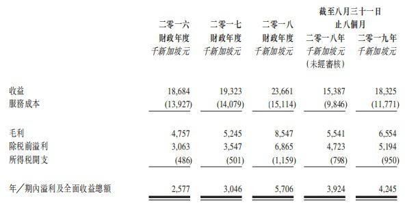 综合屋宇装备承建商MKV Holdings向港交所递表，新加坡政府为其大客户