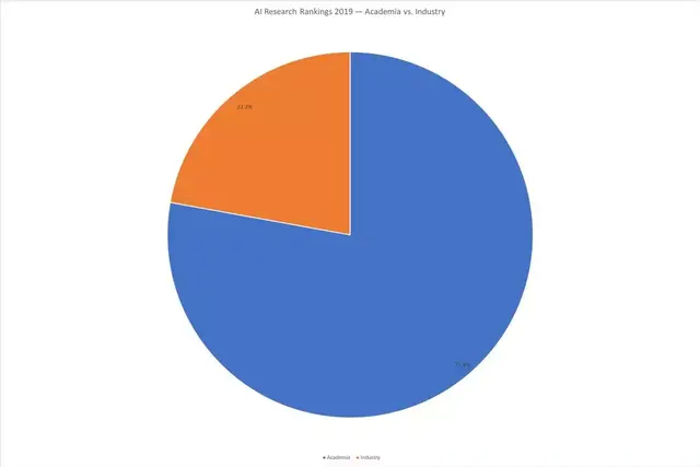 2019年AI研究排名：美国领先中国7倍（美国1260.2，中国184.5）