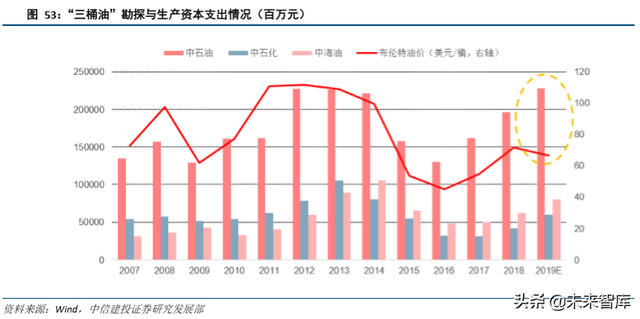 石油化工行业研究与2020年投资策略（62页）