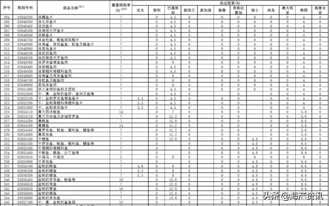 2020年1月1日施行！三文鱼、虾、带鱼、鳕鱼、鲍鱼全降了