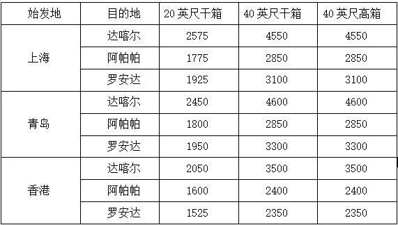 最新各大船公司THC费率调整和停航通知，附：各船公司LSS征收通知