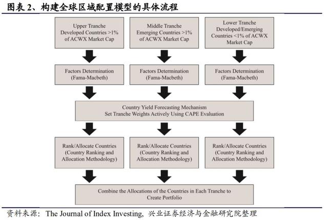 全球区域配置框架：构建全球FOF型ETF