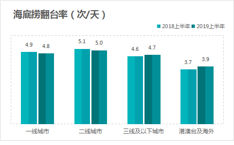 门店密码 | 海底捞要多快，才能让你不排队？