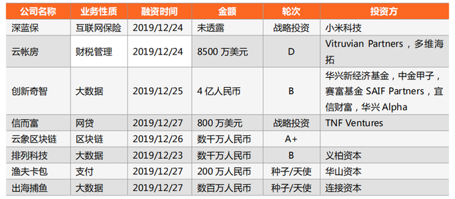 零壹投融资周报：上周23家金融科技公司共计获得约455.9亿元融资