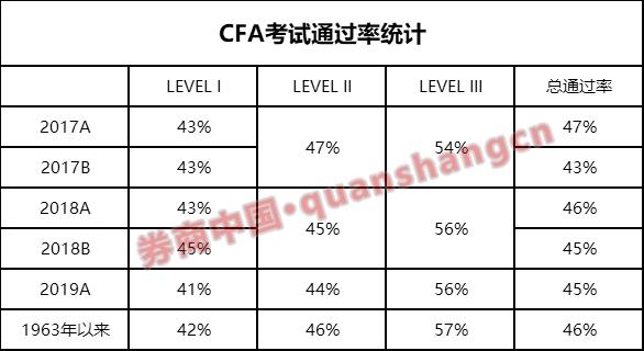 中国已成CFA最大市场 这张证书到底值多少钱？