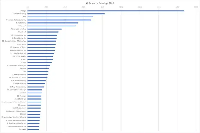 2019年AI研究排名：美国领先中国7倍（美国1260.2，中国184.5）