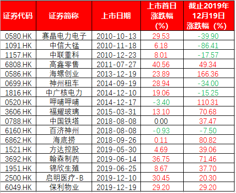 保利基石GIC、高瓴“打新”战绩如何？上车吗？