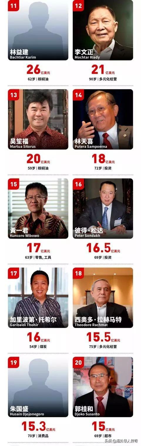 《2019年印尼富豪榜》50强，华裔占17席，泉州最多，莆田第二