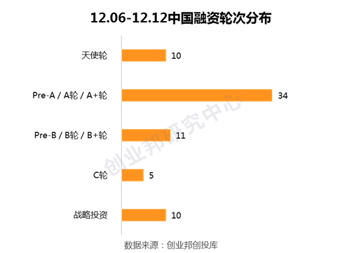 全球投融资周报：1999元5G手机已出；华勤通讯完成超10亿B轮融资