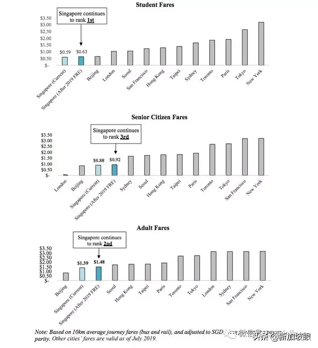 新加坡巴士、地铁车费又涨了！多数人受影响
