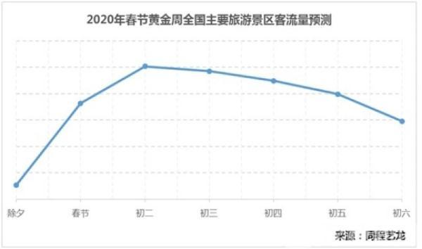 2020春节黄金周预计4.5亿人次出游 海岛冰雪游线路最受欢迎