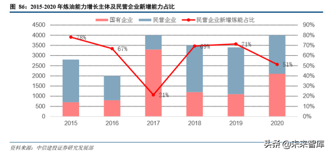 石油化工行业研究与2020年投资策略（62页）