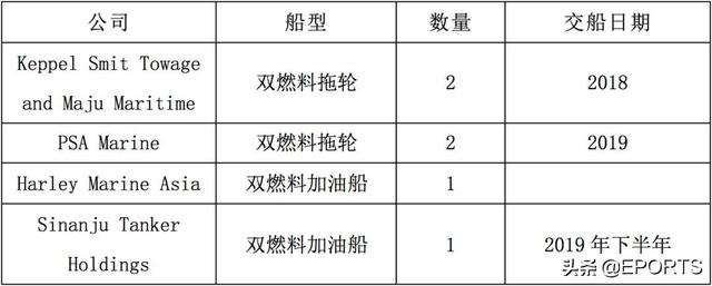 新加坡、日本与韩国的LNG加注业务发展到哪种程度？