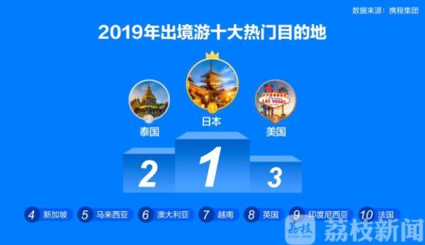 2019国民旅游消费报告出炉：“一地多刷”成新潮流