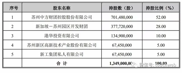 中新集团上交所上市：募资超13亿 在苏州囤积有大量土地