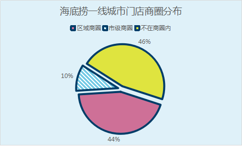 门店密码 | 海底捞要多快，才能让你不排队？