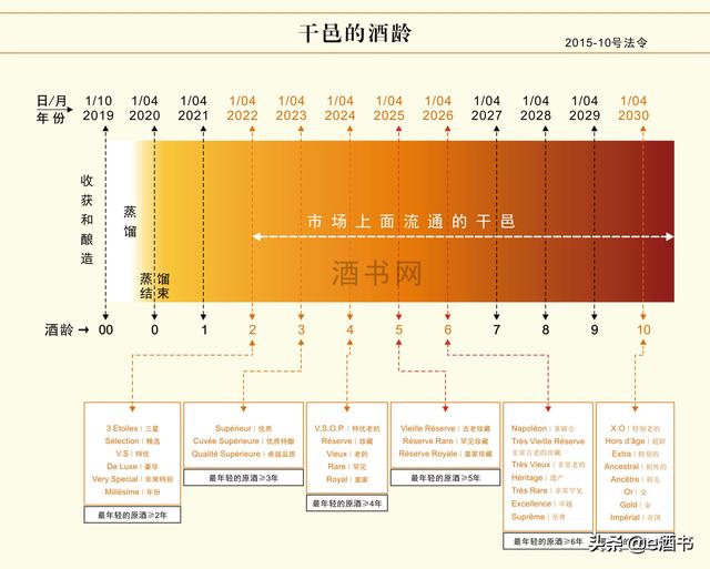值得了解的干邑（Cognac）生产标准和陈年时间
