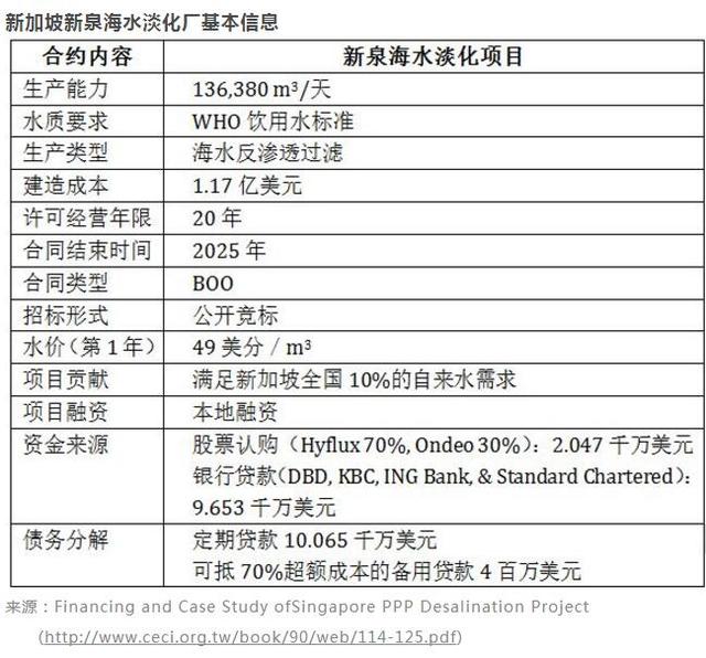 新加坡海水淡化项目对中国水治理PPP模式的启示