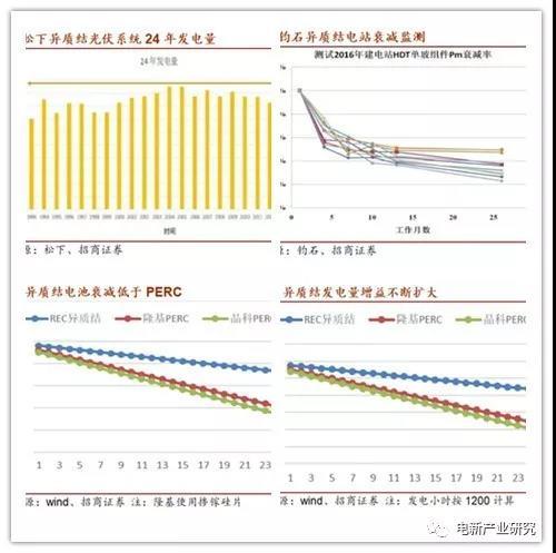 产业化加速 HIT正酝酿着突破