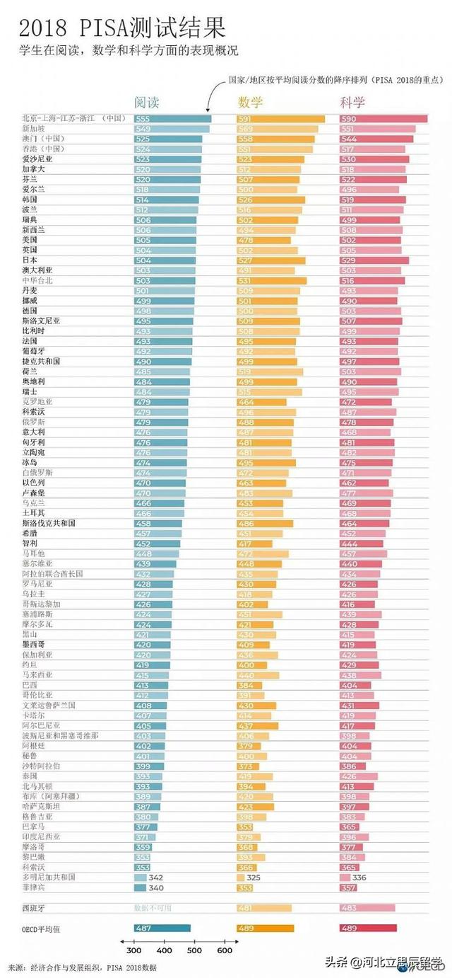 时隔6年，中国超越新加坡，喜获PISA测试世界第一