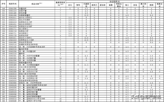 2020年1月1日施行！三文鱼、虾、带鱼、鳕鱼、鲍鱼全降了