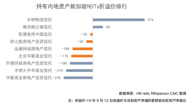 深度研究 | 新加坡REITs偏好哪类中国内地资产？