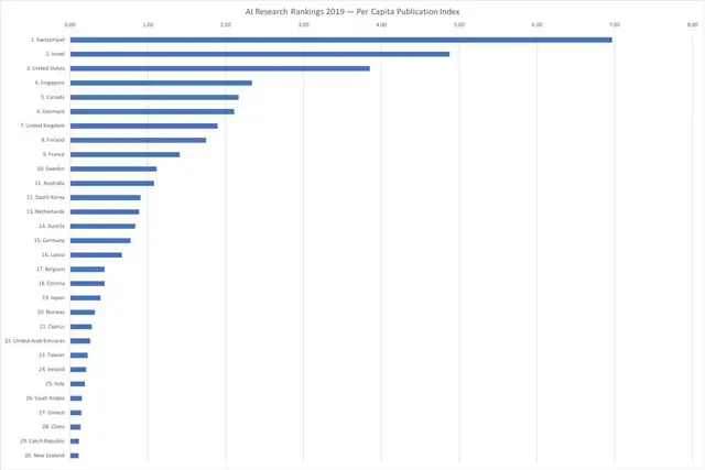 2019年AI研究排名：美国领先中国7倍（美国1260.2，中国184.5）