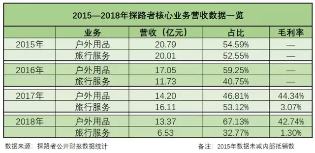 卖资产、卖股份只为保壳 探路者的跨界旅游“太难了”