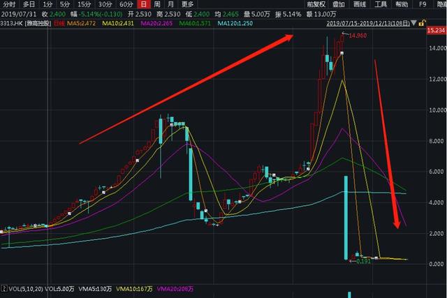 800亿"灰飞烟灭"！2019闪崩惨案：最狠暴跌98%，仅用不到一小时