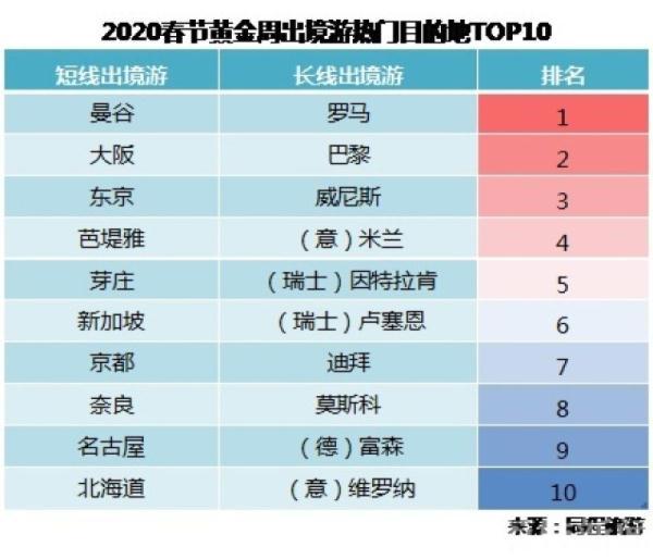 2020春节黄金周预计4.5亿人次出游 海岛冰雪游线路最受欢迎