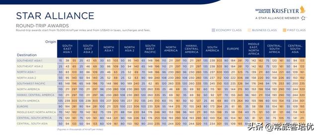 里程讲义丨2019年度最佳航司之新加坡航空里程玩法详解