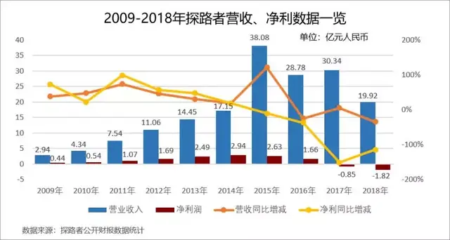 卖资产、卖股份只为保壳 探路者的跨界旅游“太难了”