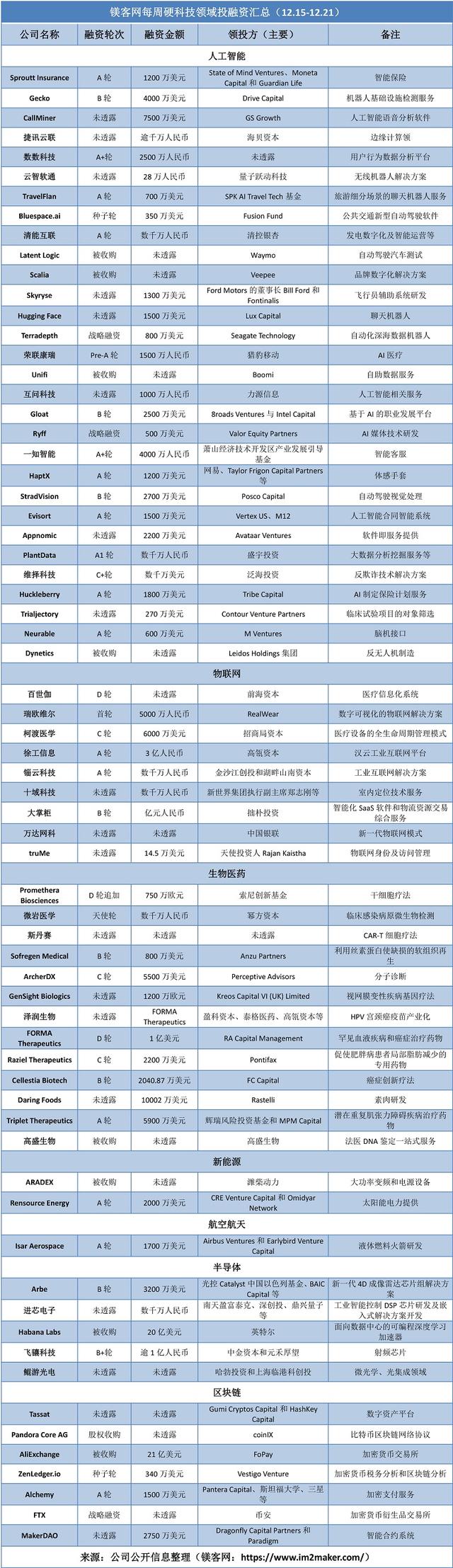 每周硬科技领域投融资汇总（12.15-12.21）